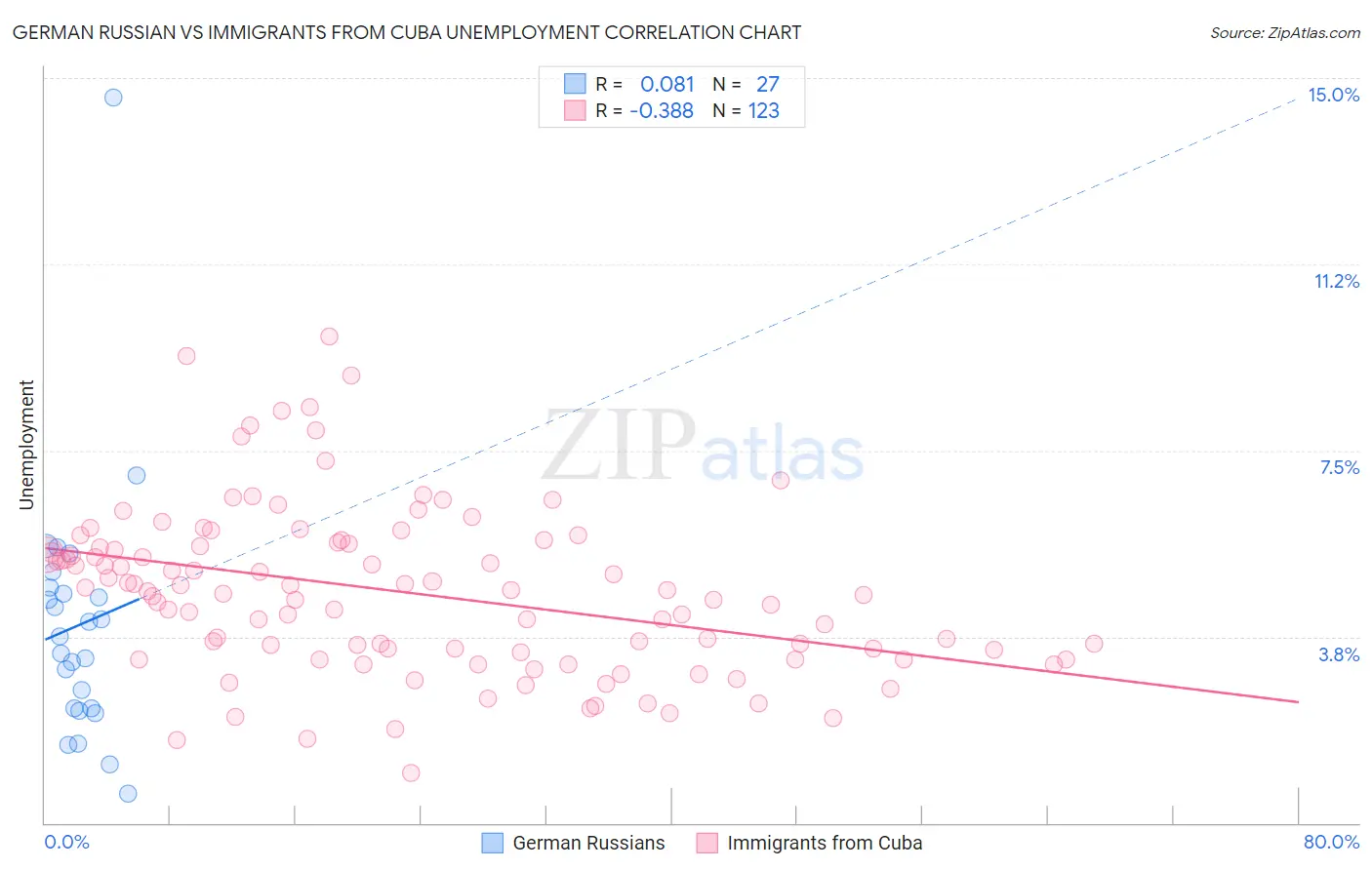 German Russian vs Immigrants from Cuba Unemployment