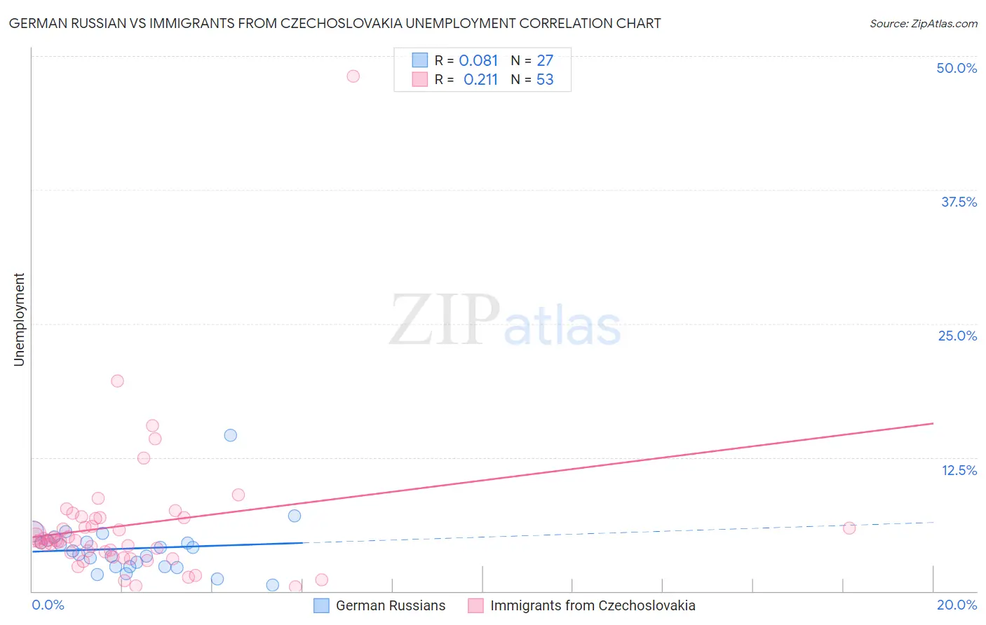 German Russian vs Immigrants from Czechoslovakia Unemployment