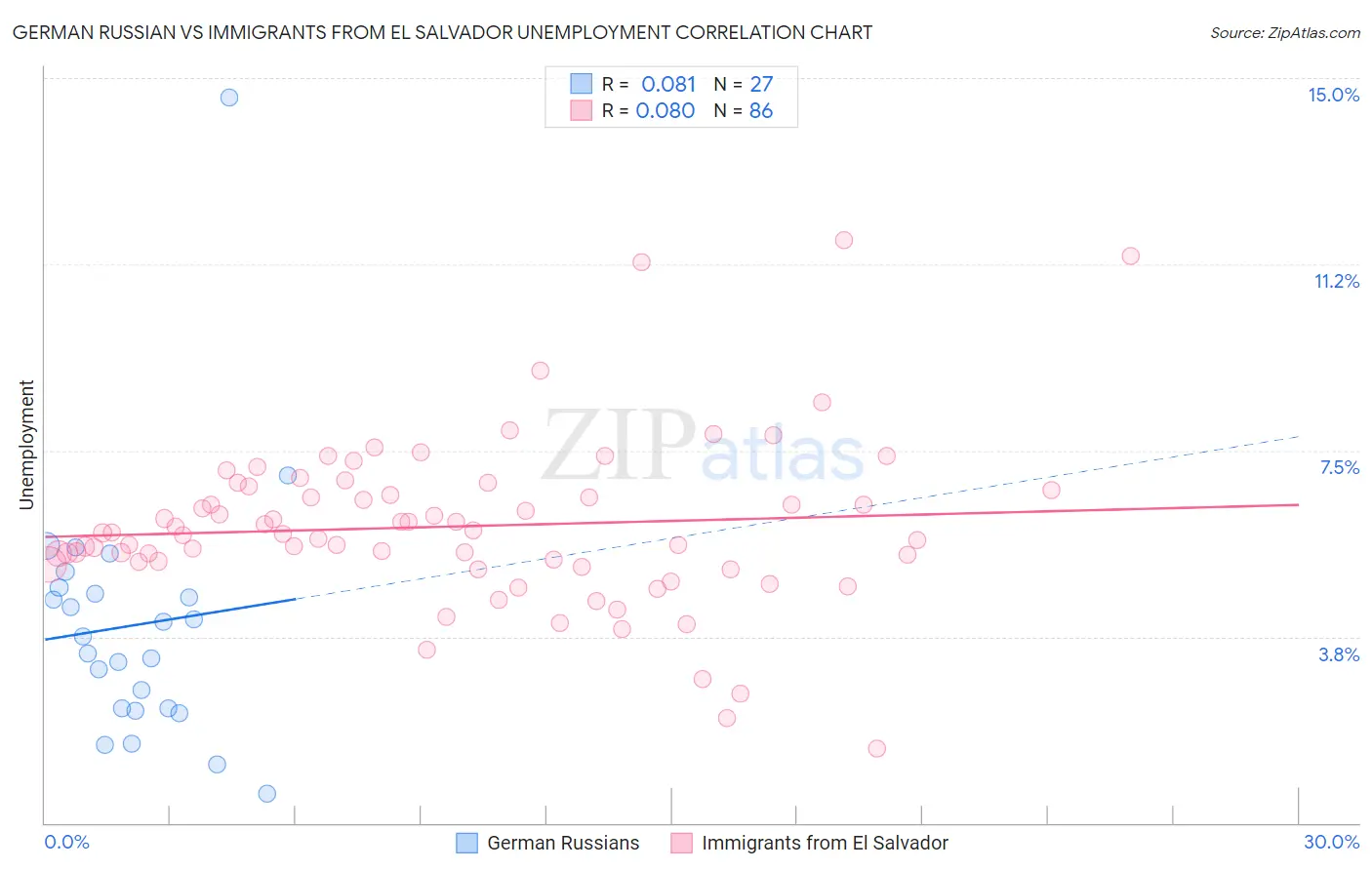 German Russian vs Immigrants from El Salvador Unemployment