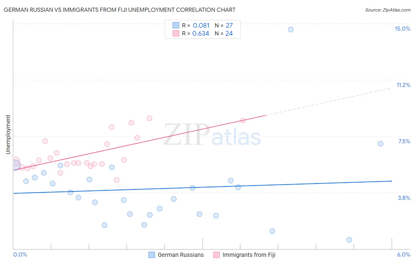 German Russian vs Immigrants from Fiji Unemployment