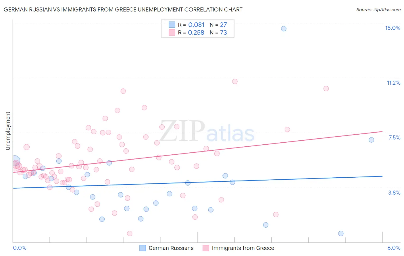 German Russian vs Immigrants from Greece Unemployment
