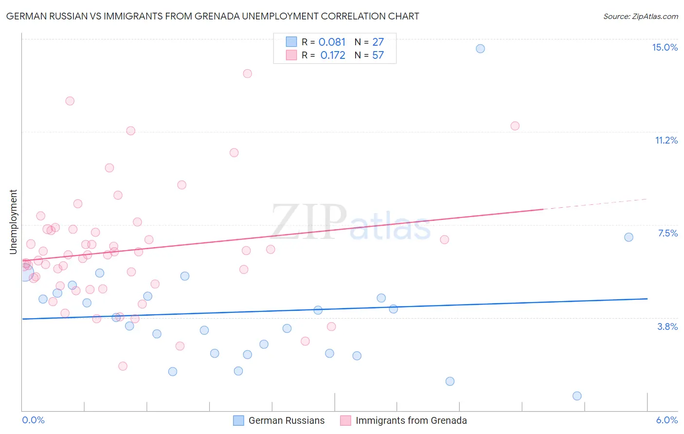 German Russian vs Immigrants from Grenada Unemployment