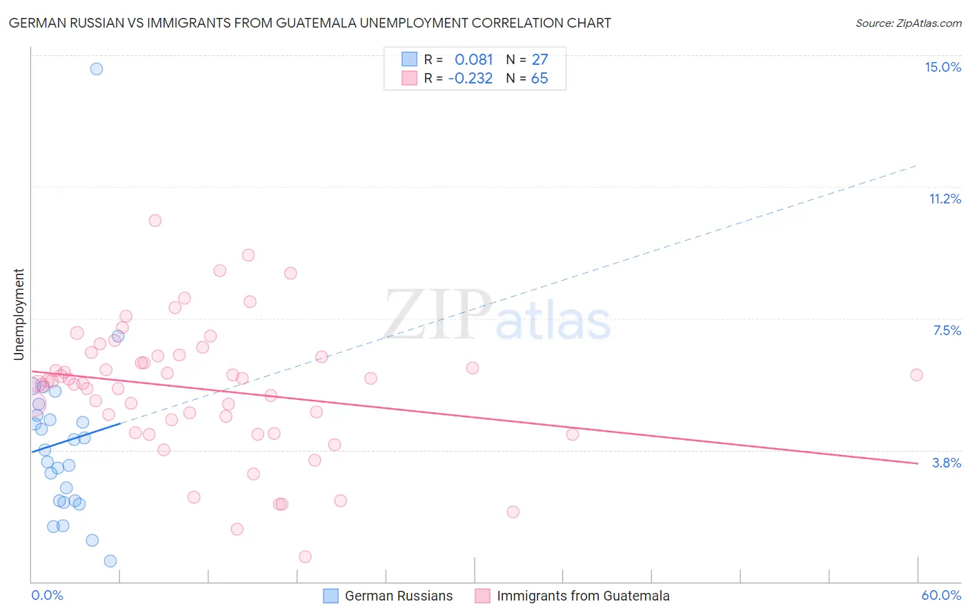 German Russian vs Immigrants from Guatemala Unemployment