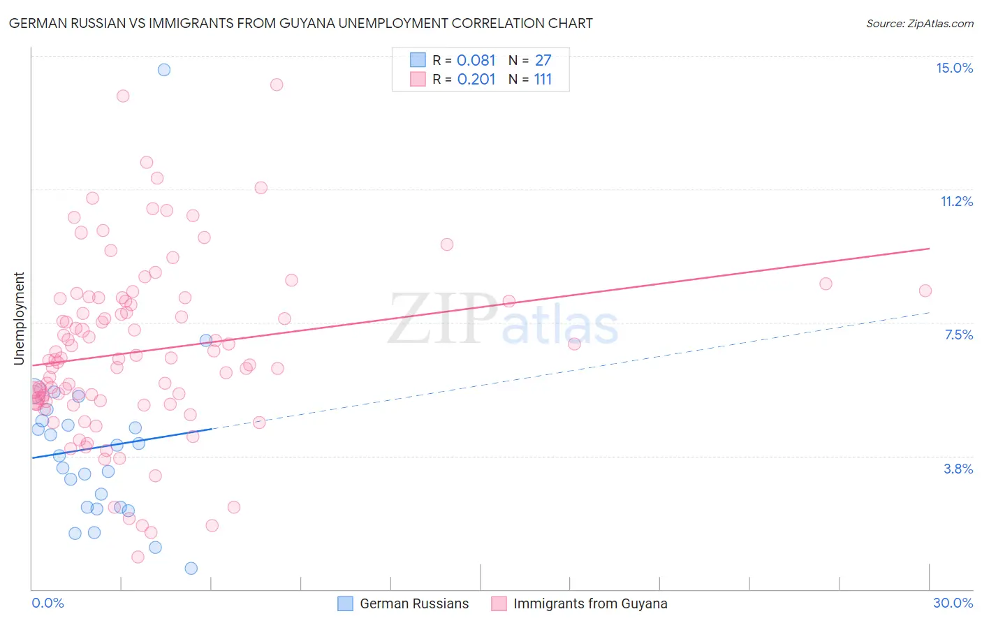 German Russian vs Immigrants from Guyana Unemployment