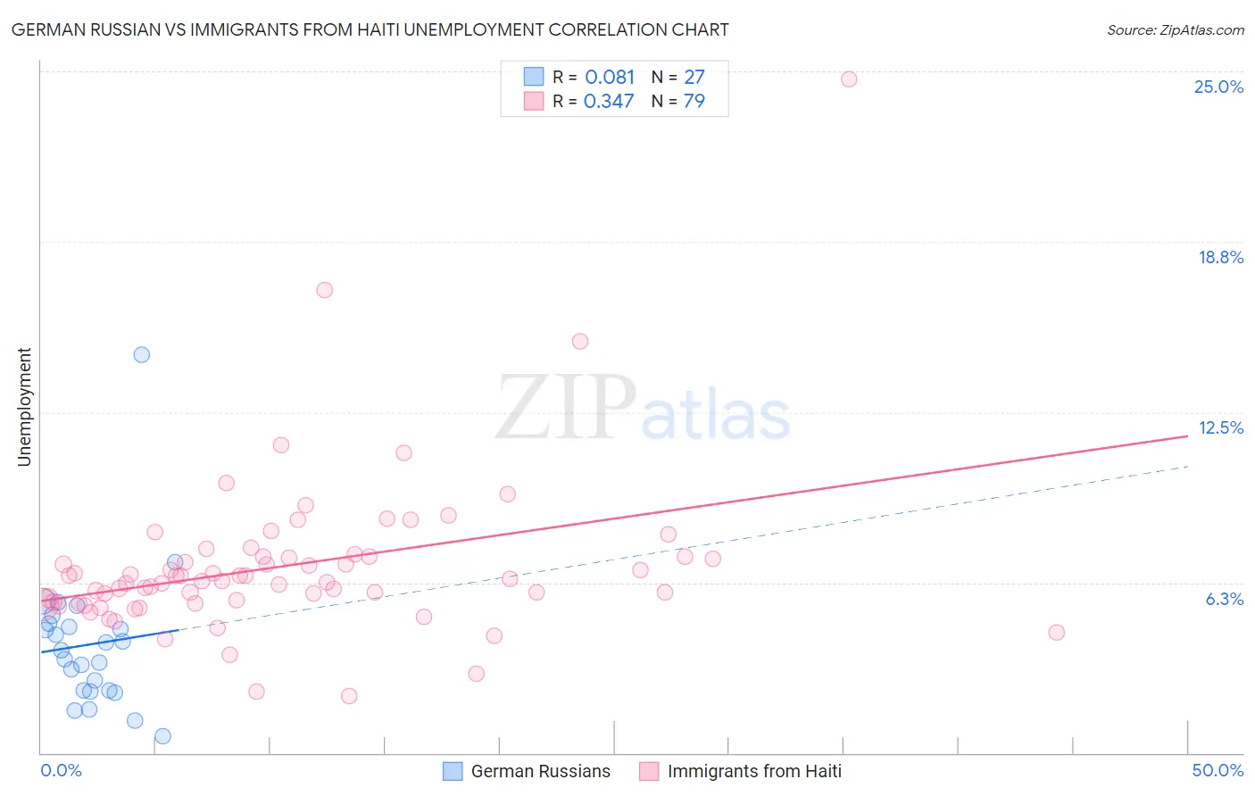 German Russian vs Immigrants from Haiti Unemployment