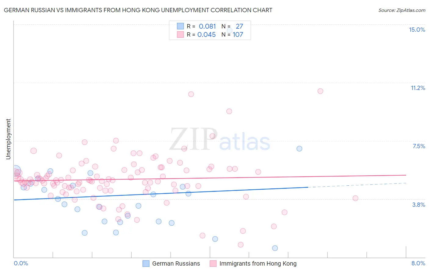 German Russian vs Immigrants from Hong Kong Unemployment