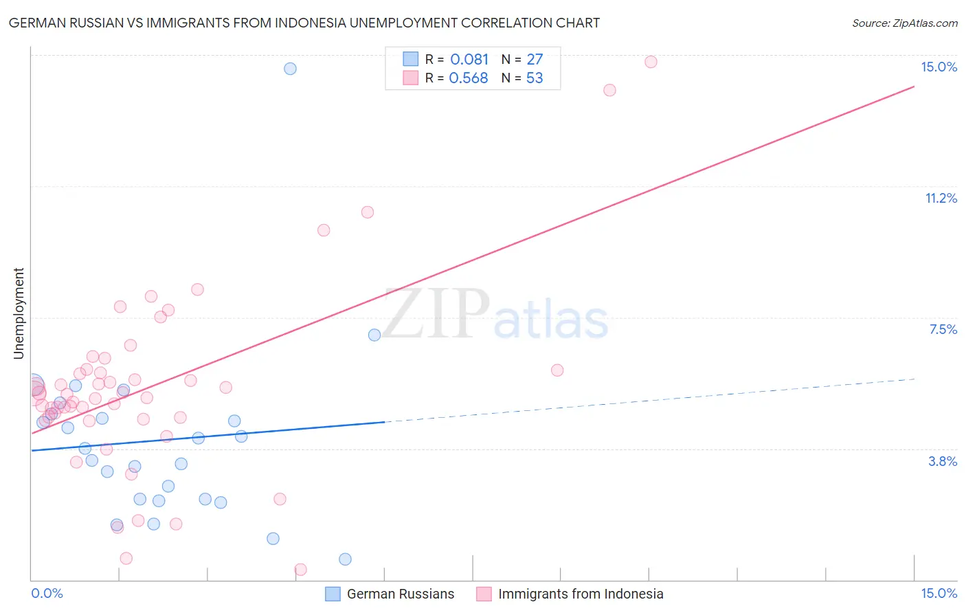German Russian vs Immigrants from Indonesia Unemployment