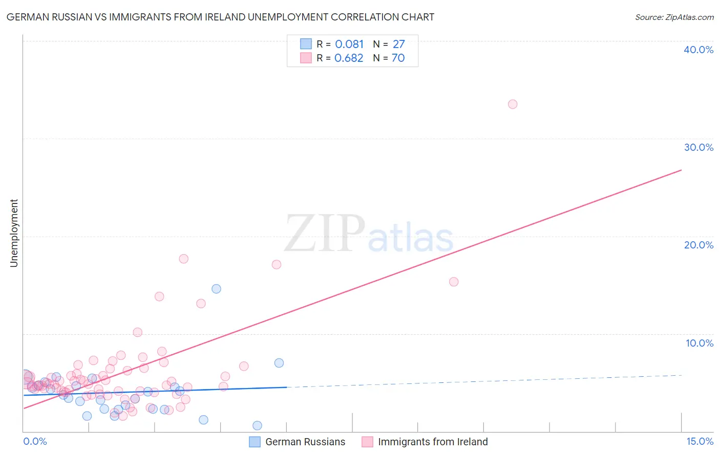 German Russian vs Immigrants from Ireland Unemployment