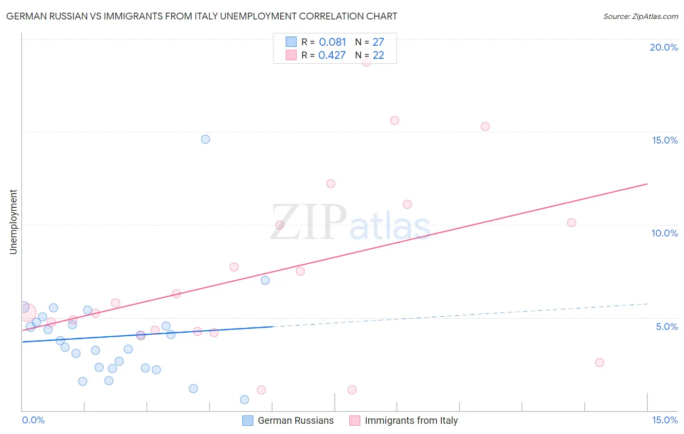 German Russian vs Immigrants from Italy Unemployment