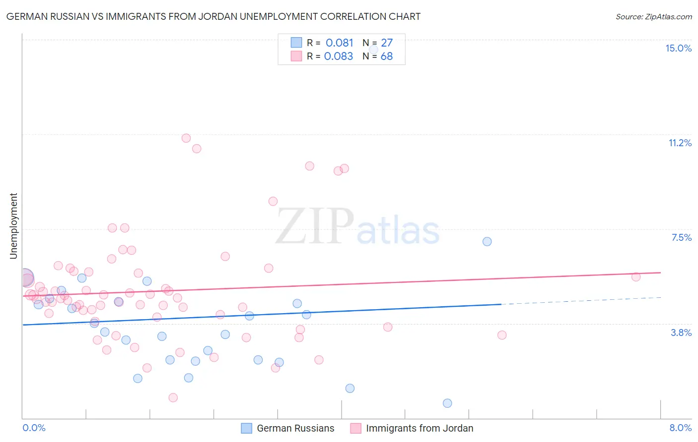 German Russian vs Immigrants from Jordan Unemployment