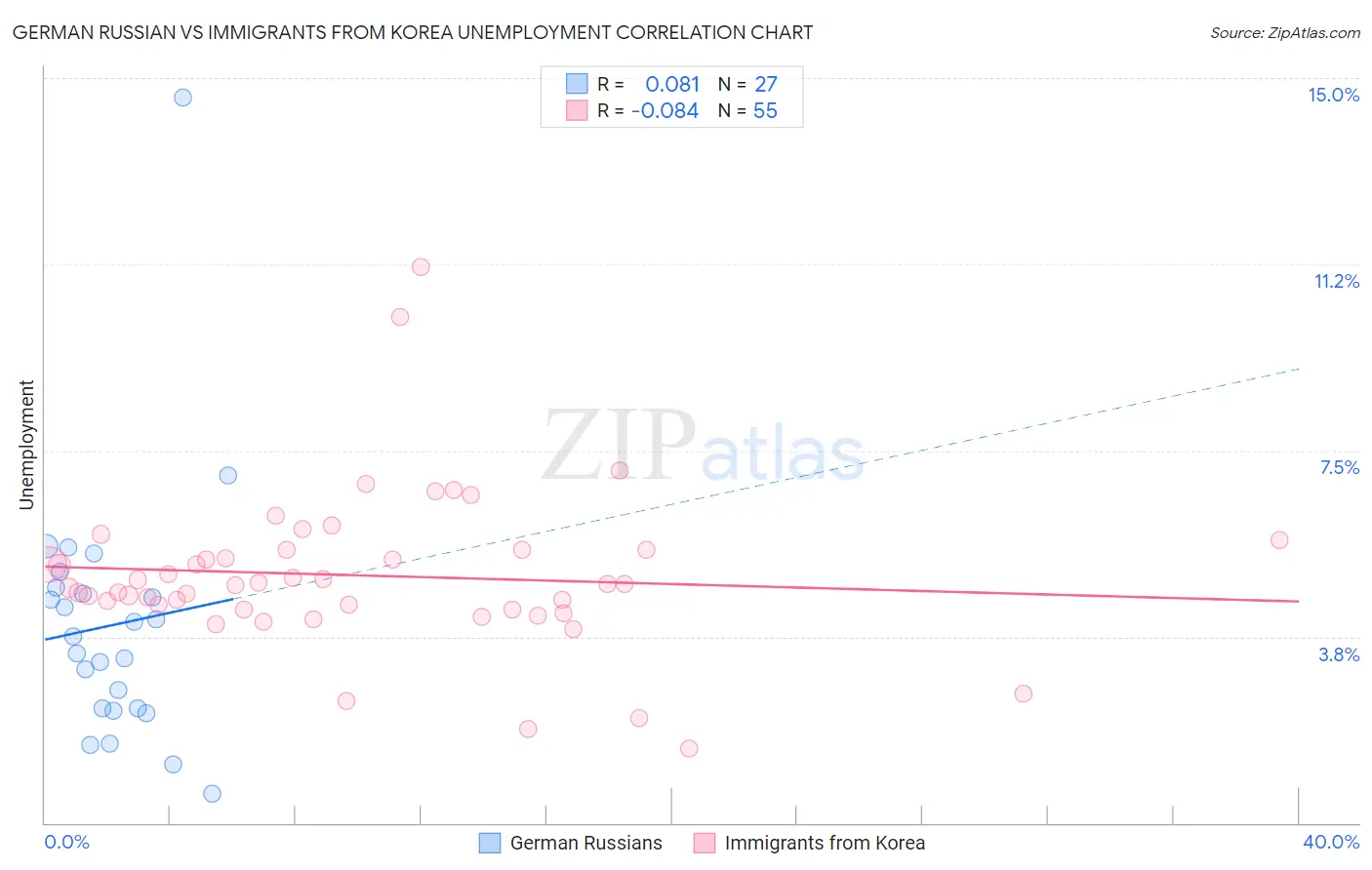 German Russian vs Immigrants from Korea Unemployment