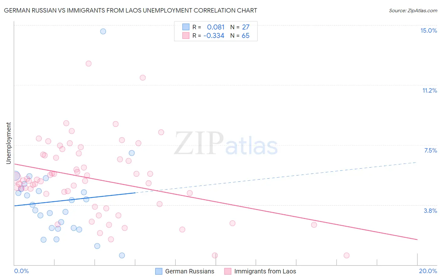 German Russian vs Immigrants from Laos Unemployment