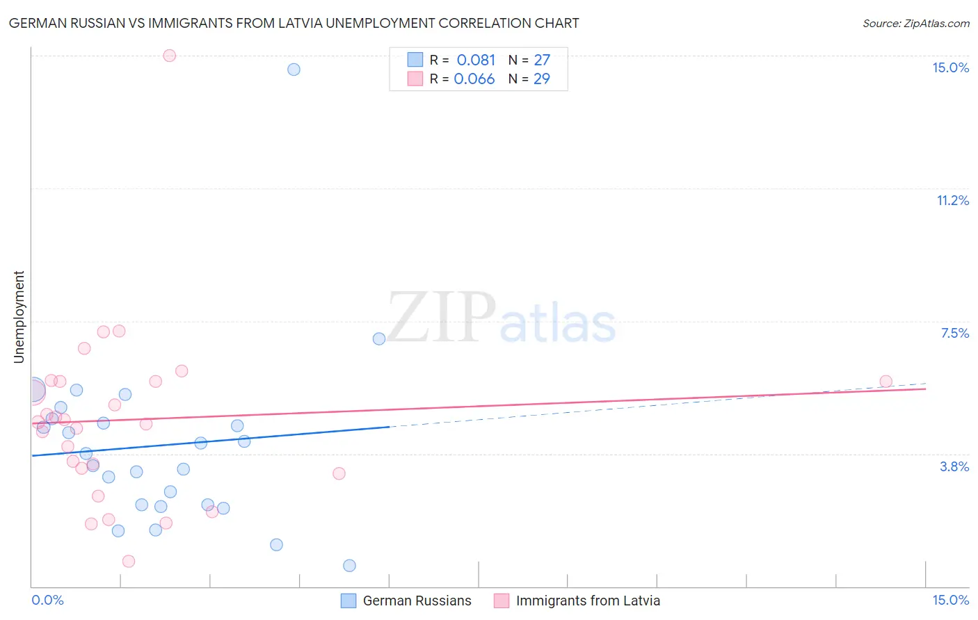 German Russian vs Immigrants from Latvia Unemployment