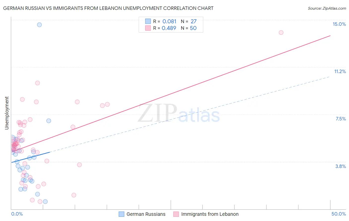 German Russian vs Immigrants from Lebanon Unemployment