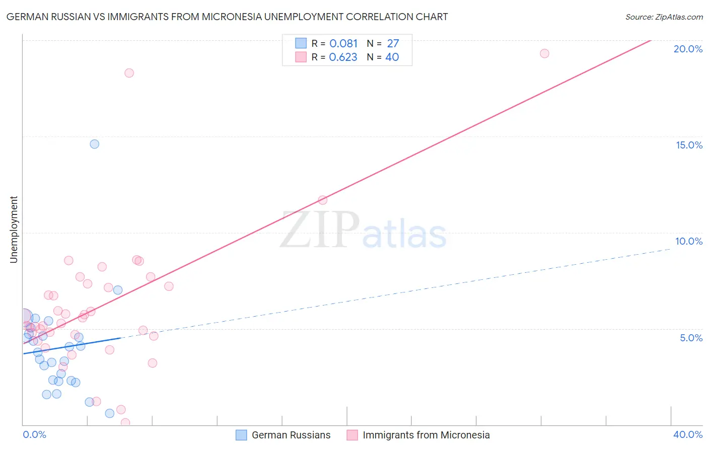 German Russian vs Immigrants from Micronesia Unemployment