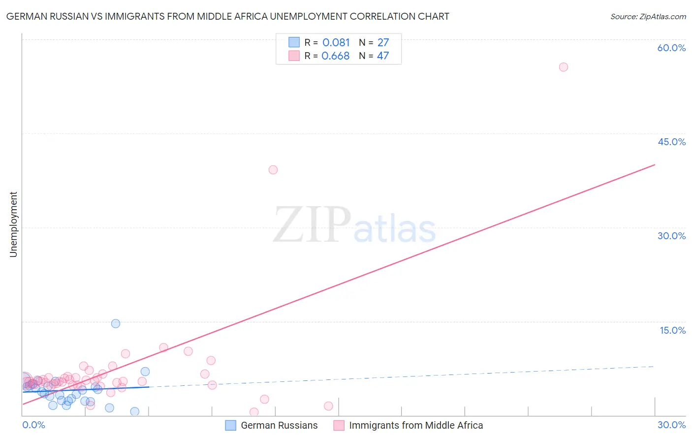 German Russian vs Immigrants from Middle Africa Unemployment