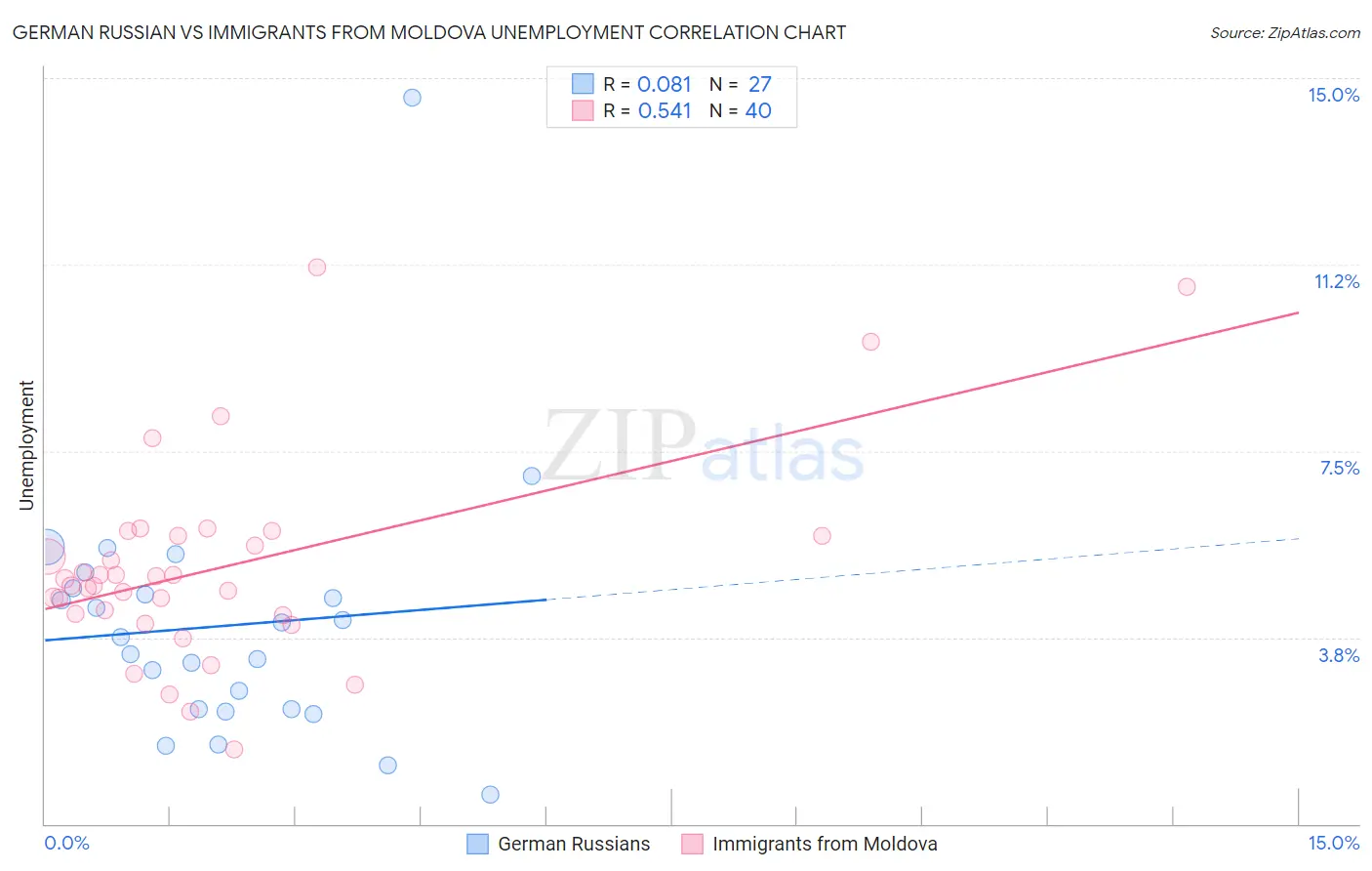 German Russian vs Immigrants from Moldova Unemployment