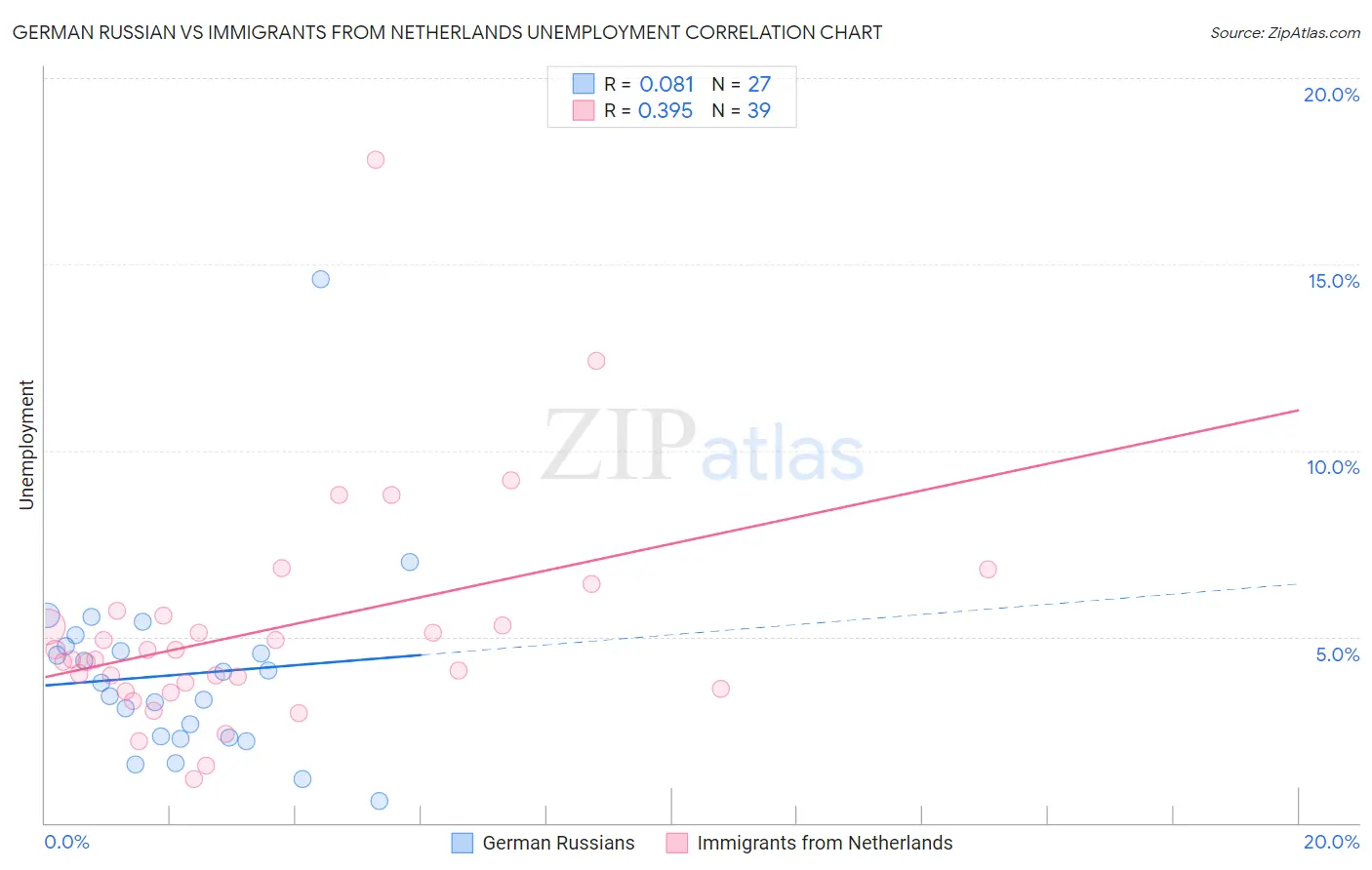 German Russian vs Immigrants from Netherlands Unemployment