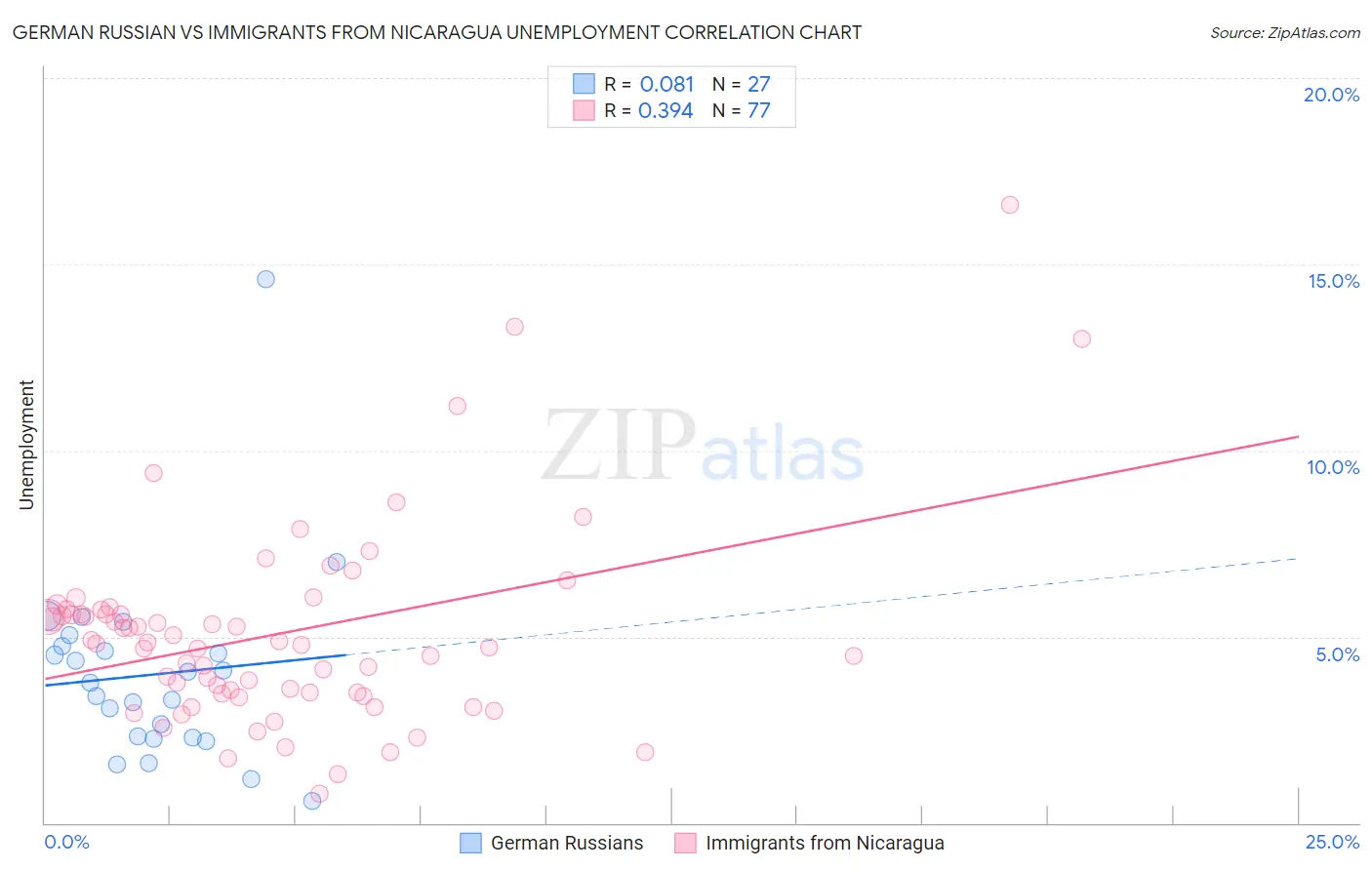 German Russian vs Immigrants from Nicaragua Unemployment