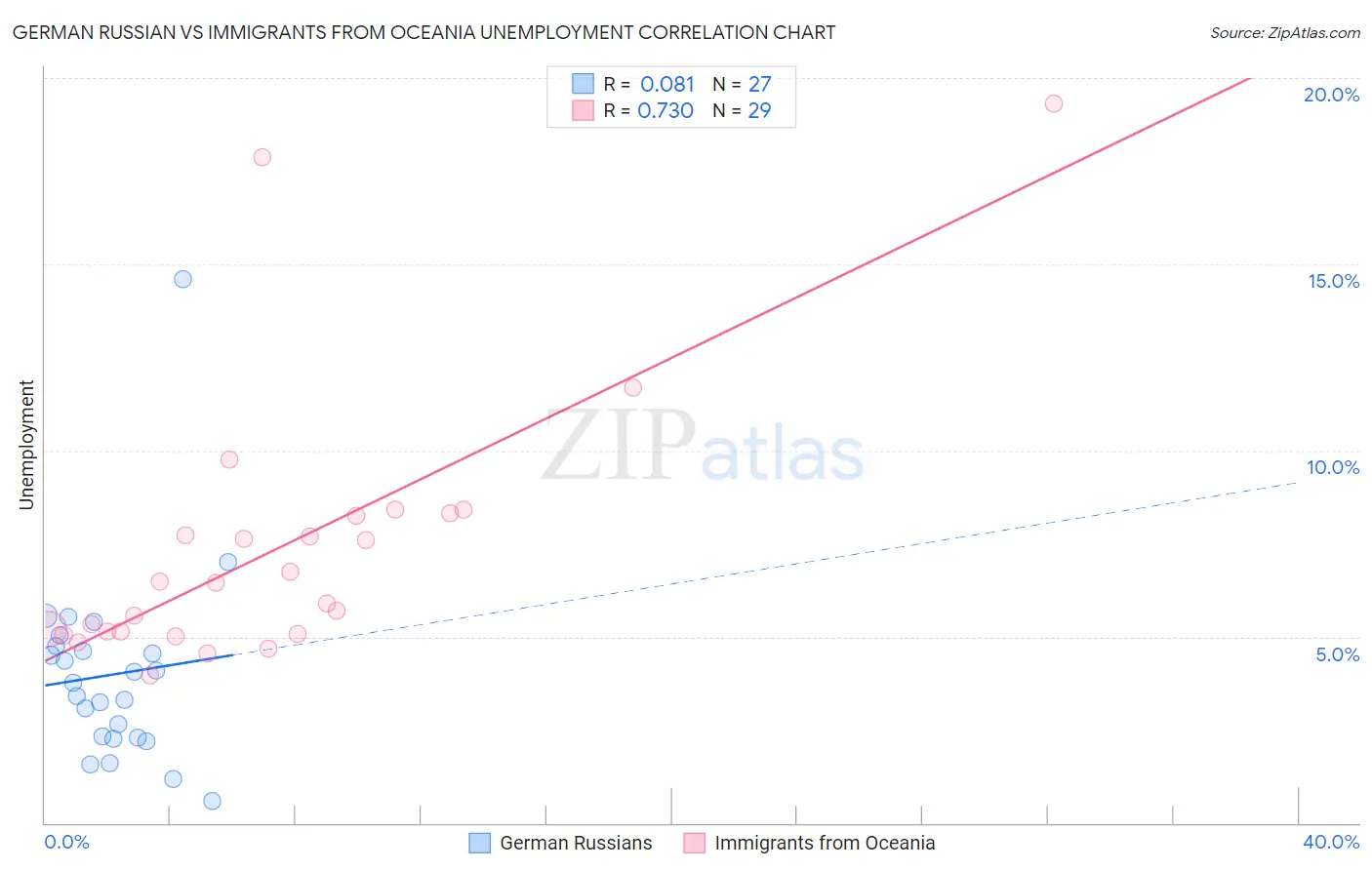 German Russian vs Immigrants from Oceania Unemployment