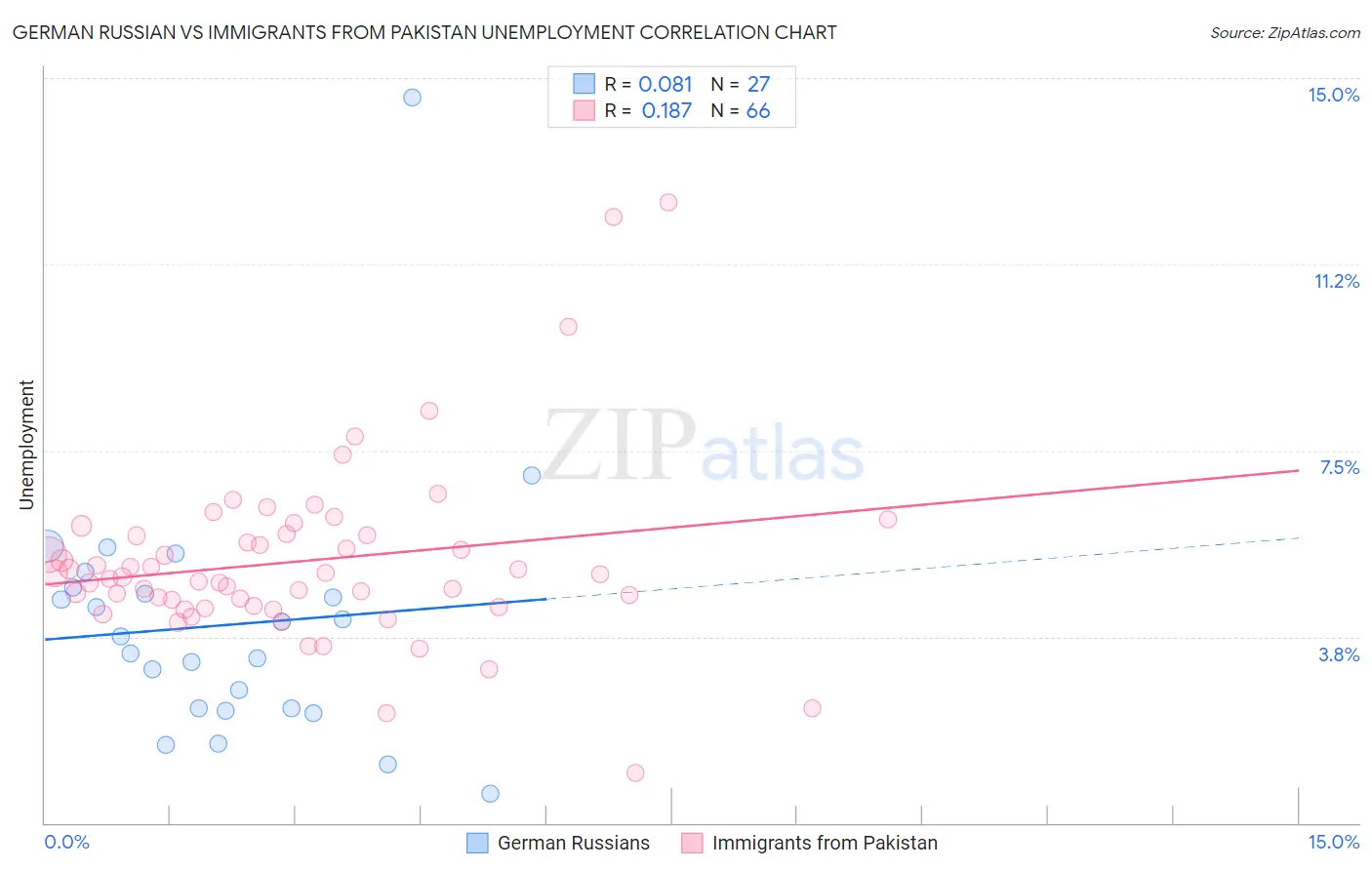 German Russian vs Immigrants from Pakistan Unemployment