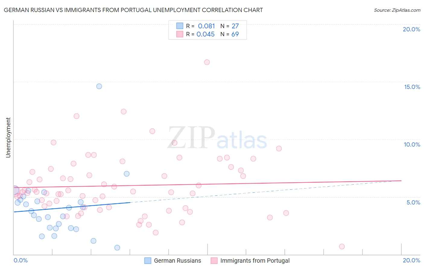 German Russian vs Immigrants from Portugal Unemployment