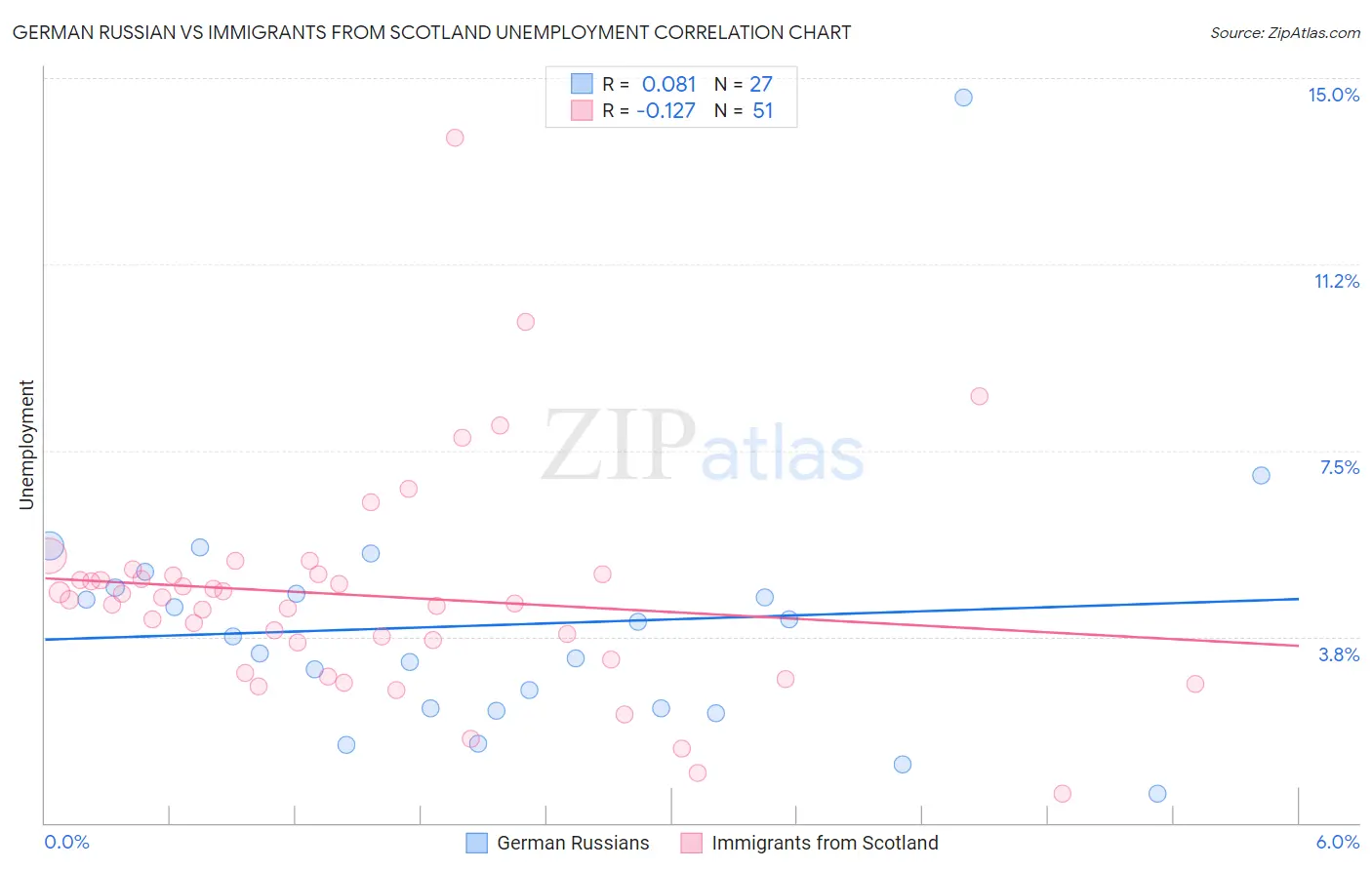 German Russian vs Immigrants from Scotland Unemployment