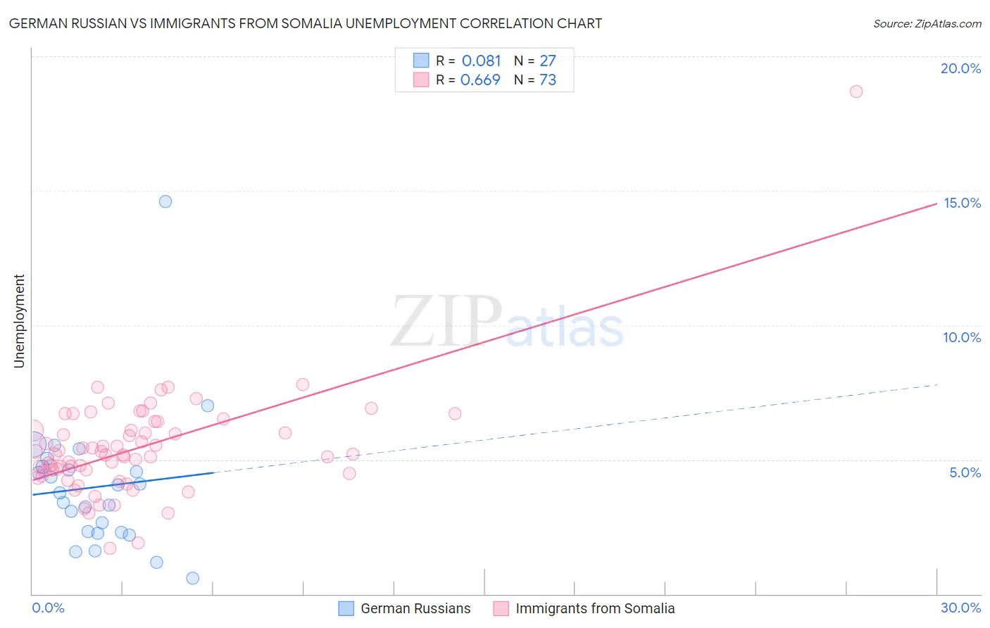 German Russian vs Immigrants from Somalia Unemployment