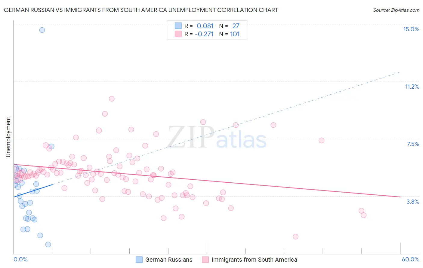 German Russian vs Immigrants from South America Unemployment