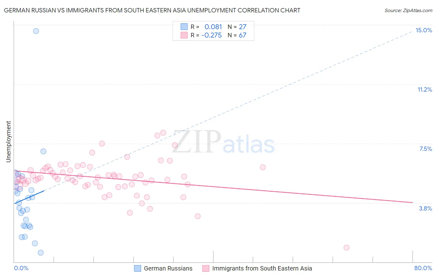 German Russian vs Immigrants from South Eastern Asia Unemployment