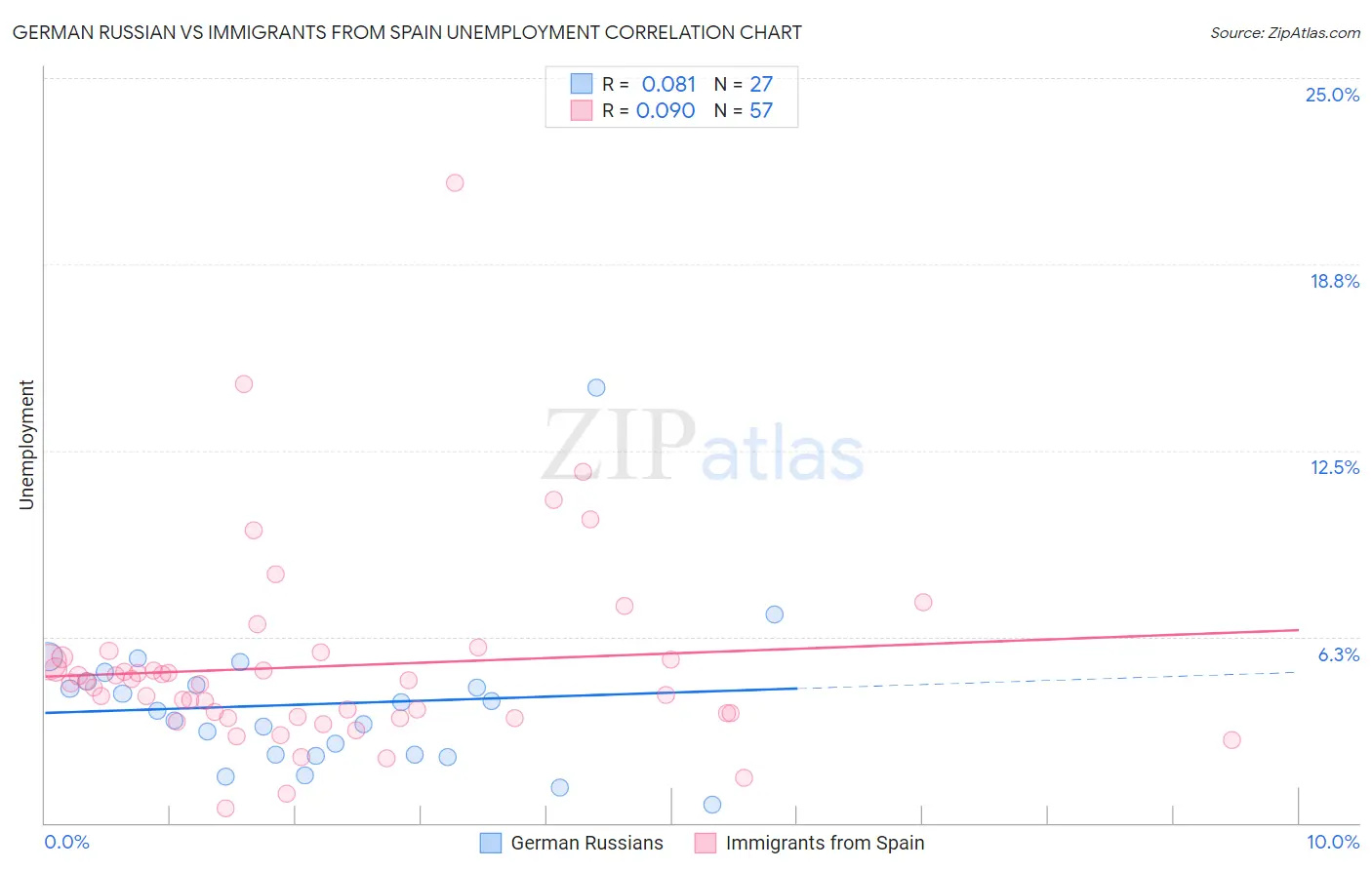 German Russian vs Immigrants from Spain Unemployment