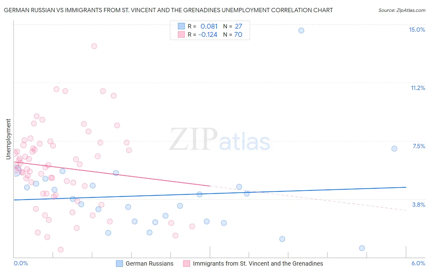 German Russian vs Immigrants from St. Vincent and the Grenadines Unemployment