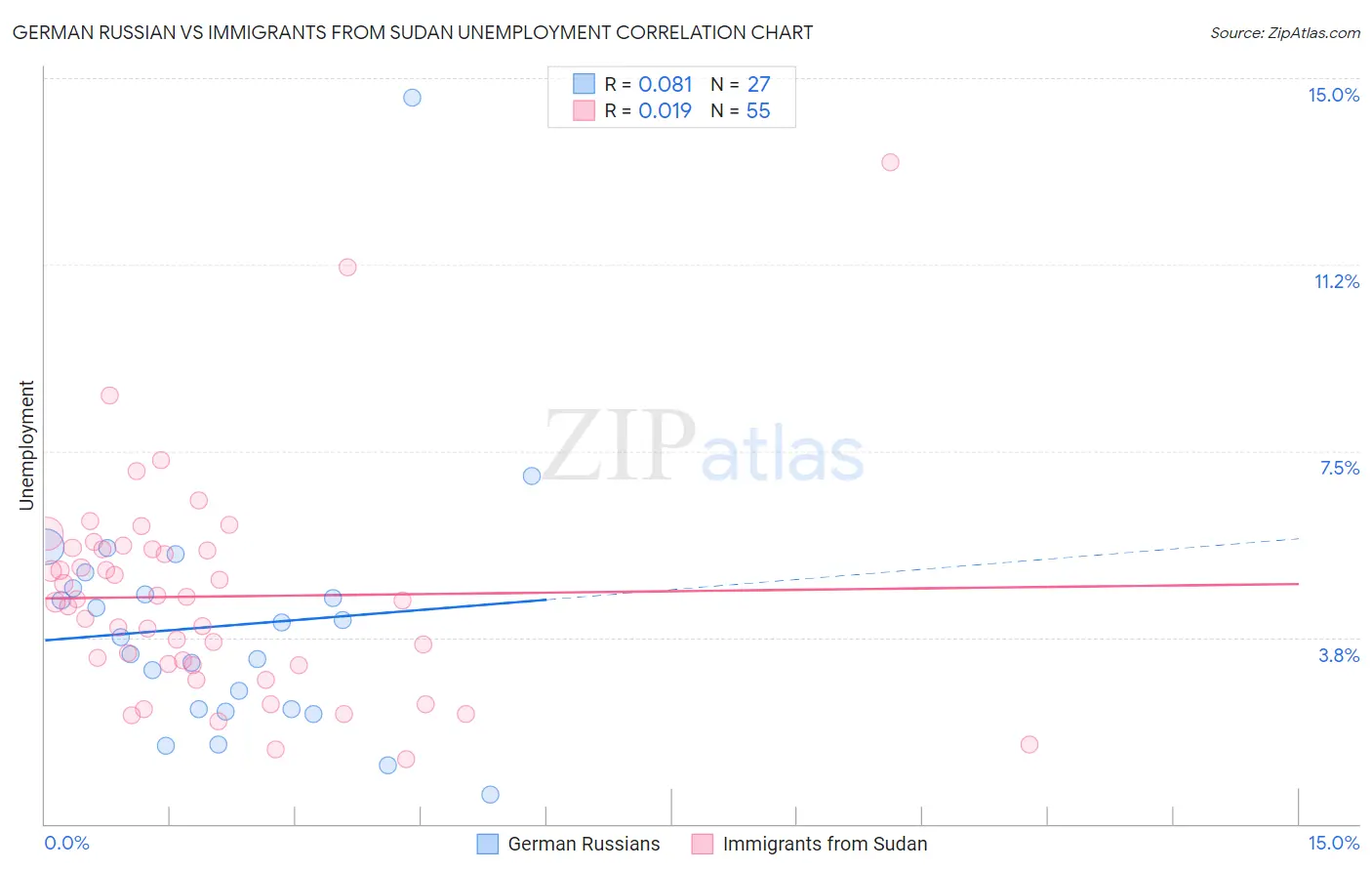 German Russian vs Immigrants from Sudan Unemployment