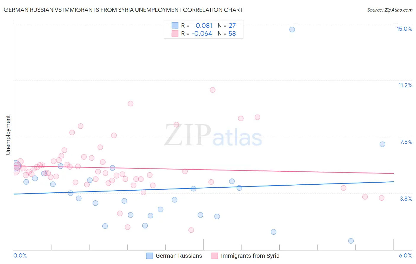 German Russian vs Immigrants from Syria Unemployment