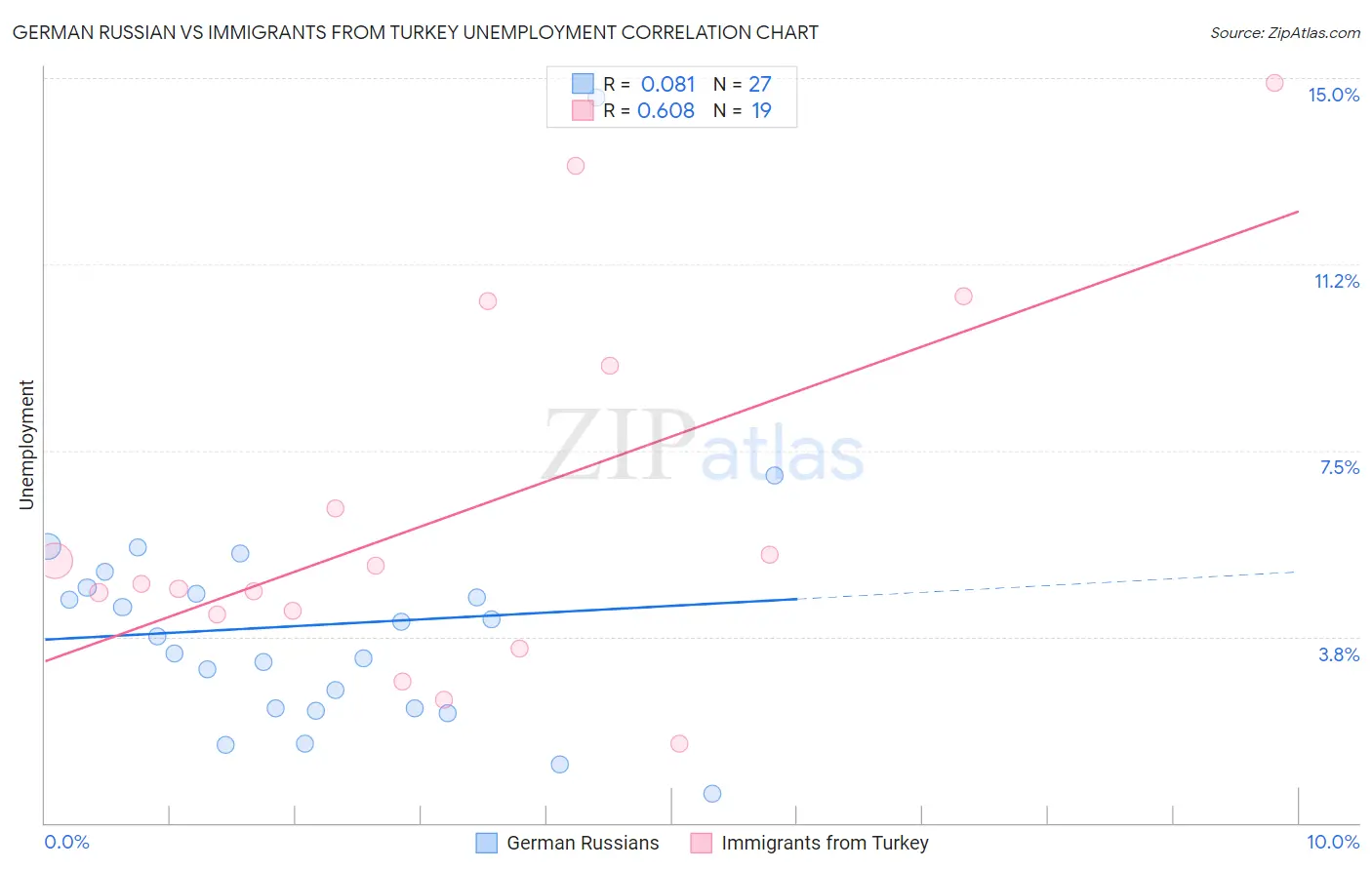 German Russian vs Immigrants from Turkey Unemployment