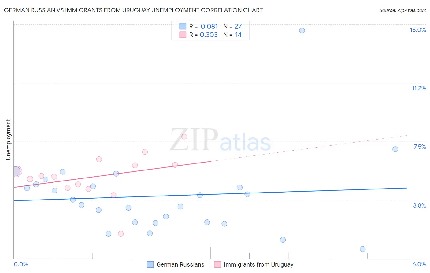 German Russian vs Immigrants from Uruguay Unemployment