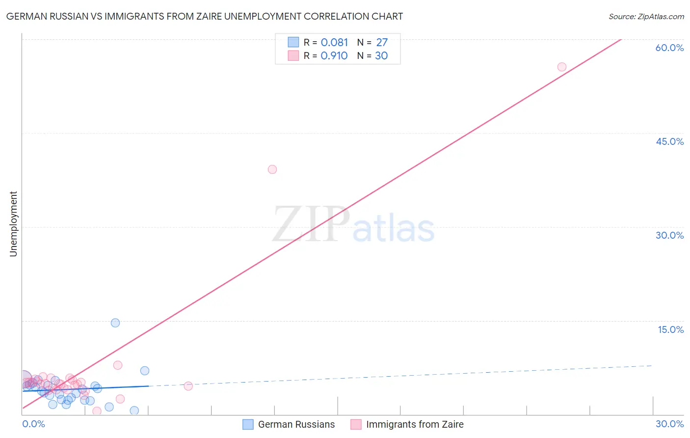 German Russian vs Immigrants from Zaire Unemployment