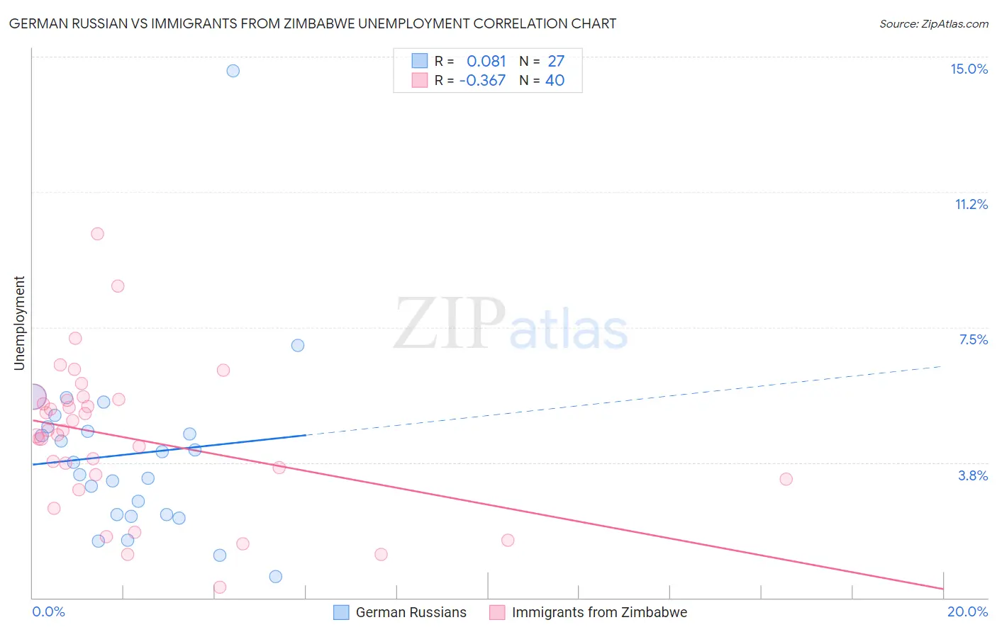 German Russian vs Immigrants from Zimbabwe Unemployment