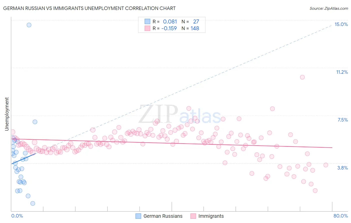 German Russian vs Immigrants Unemployment