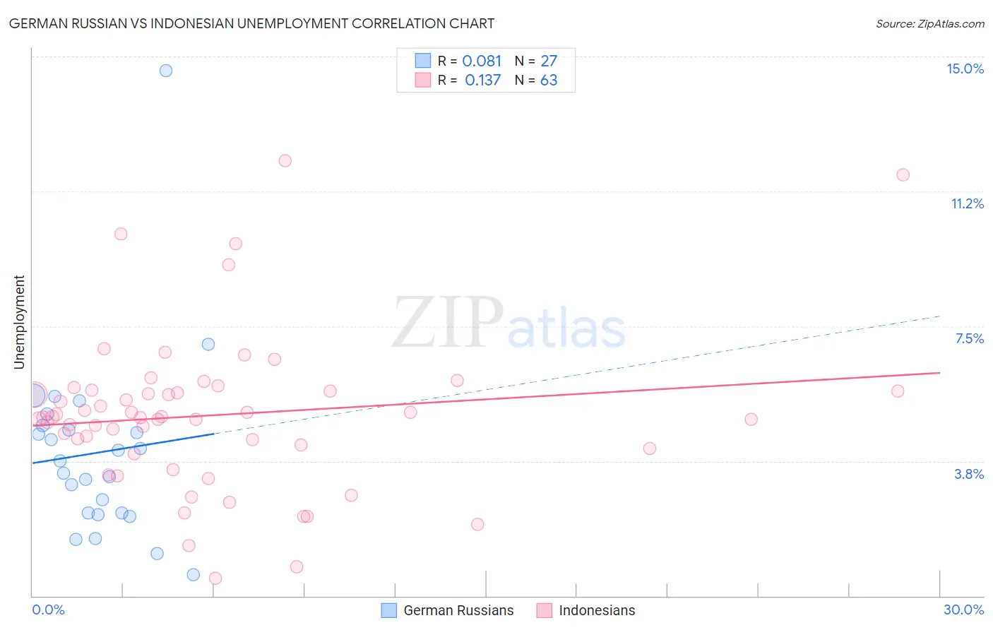 German Russian vs Indonesian Unemployment