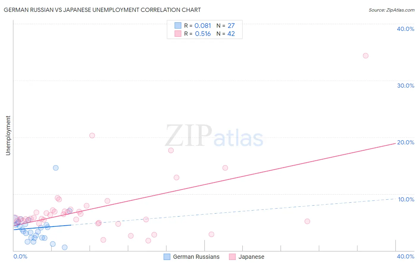 German Russian vs Japanese Unemployment