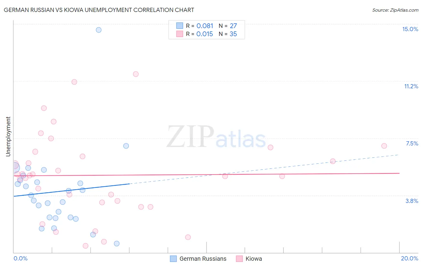 German Russian vs Kiowa Unemployment