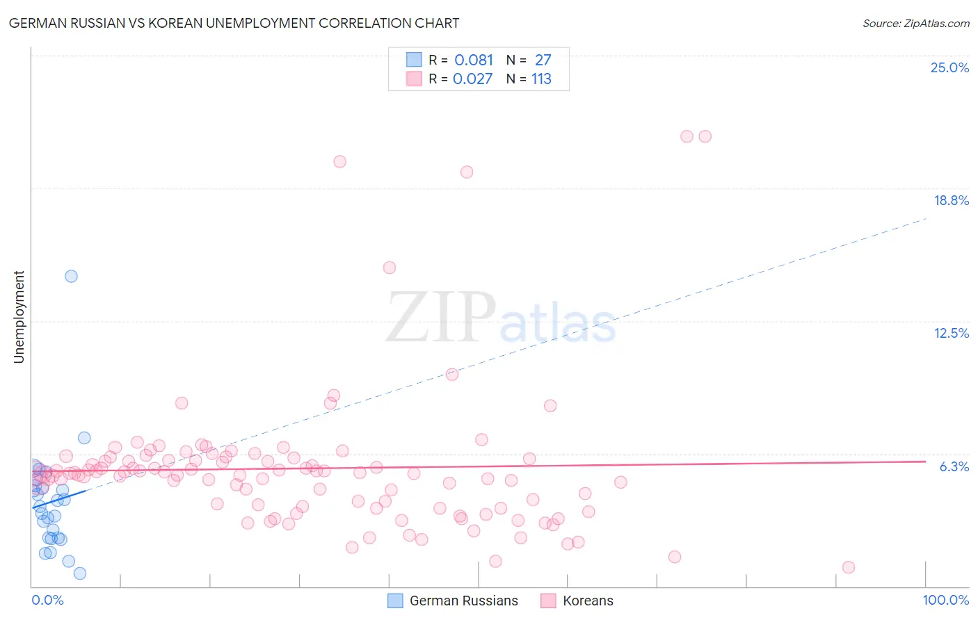 German Russian vs Korean Unemployment