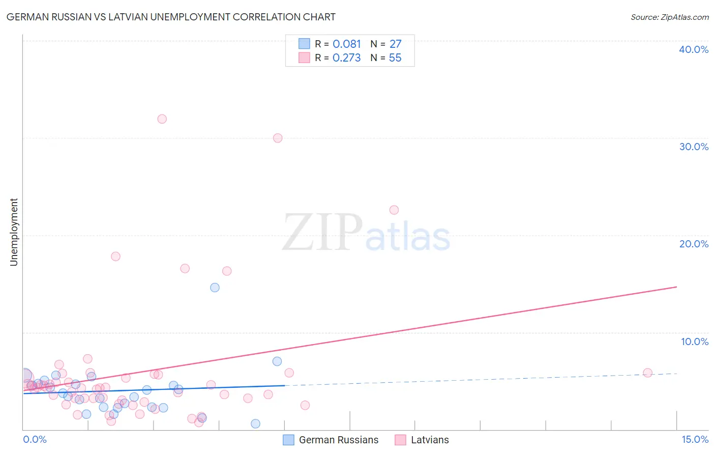German Russian vs Latvian Unemployment