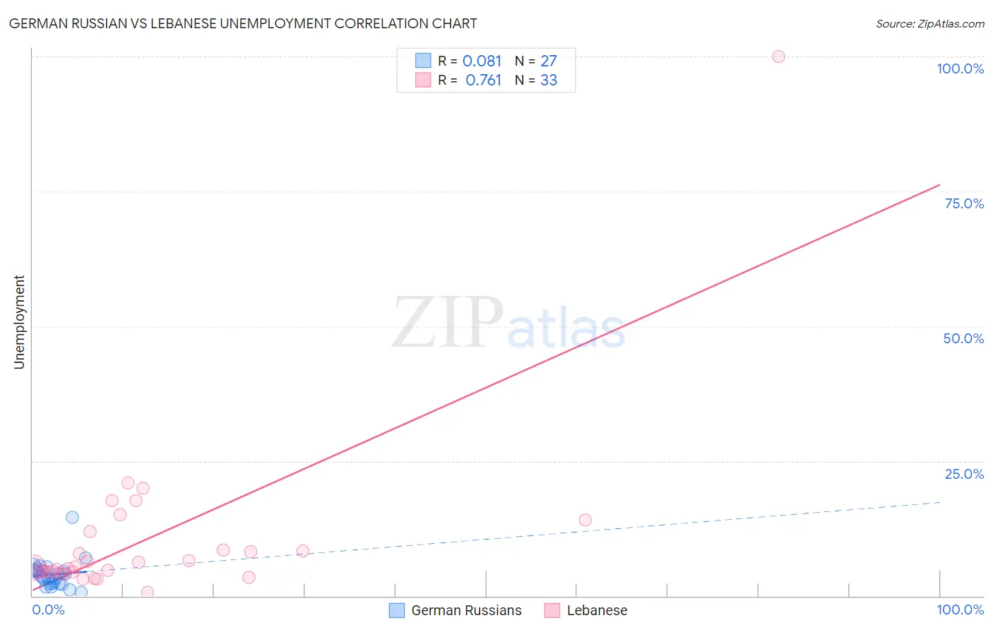 German Russian vs Lebanese Unemployment