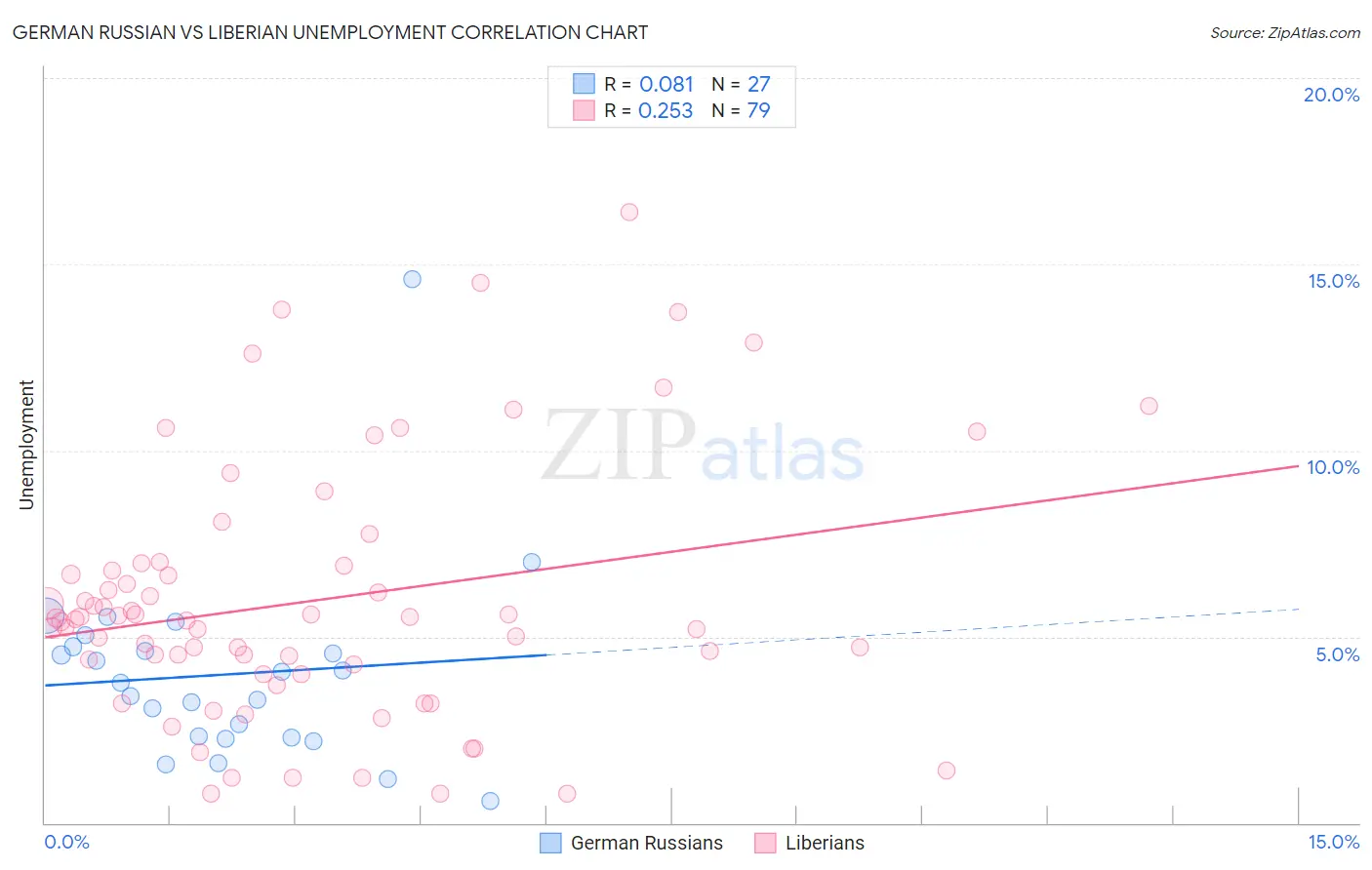 German Russian vs Liberian Unemployment