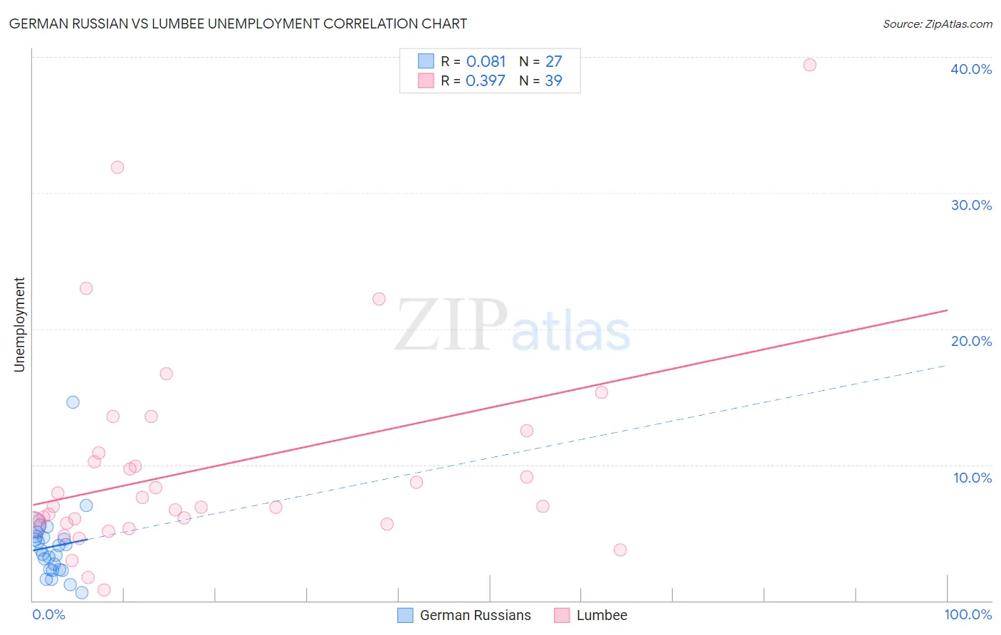 German Russian vs Lumbee Unemployment