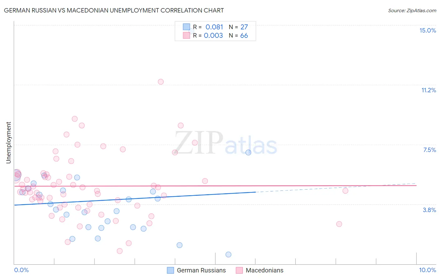 German Russian vs Macedonian Unemployment