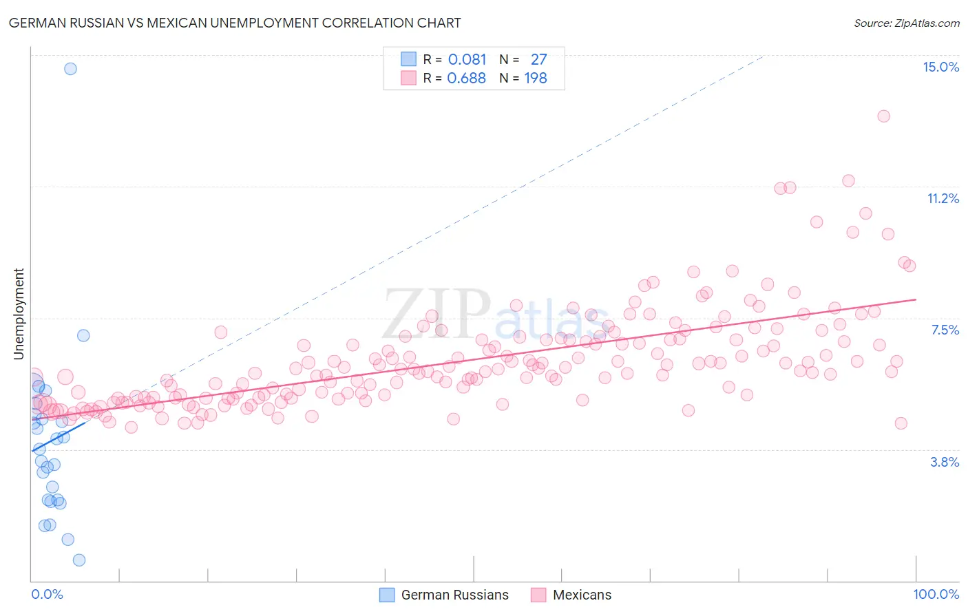 German Russian vs Mexican Unemployment