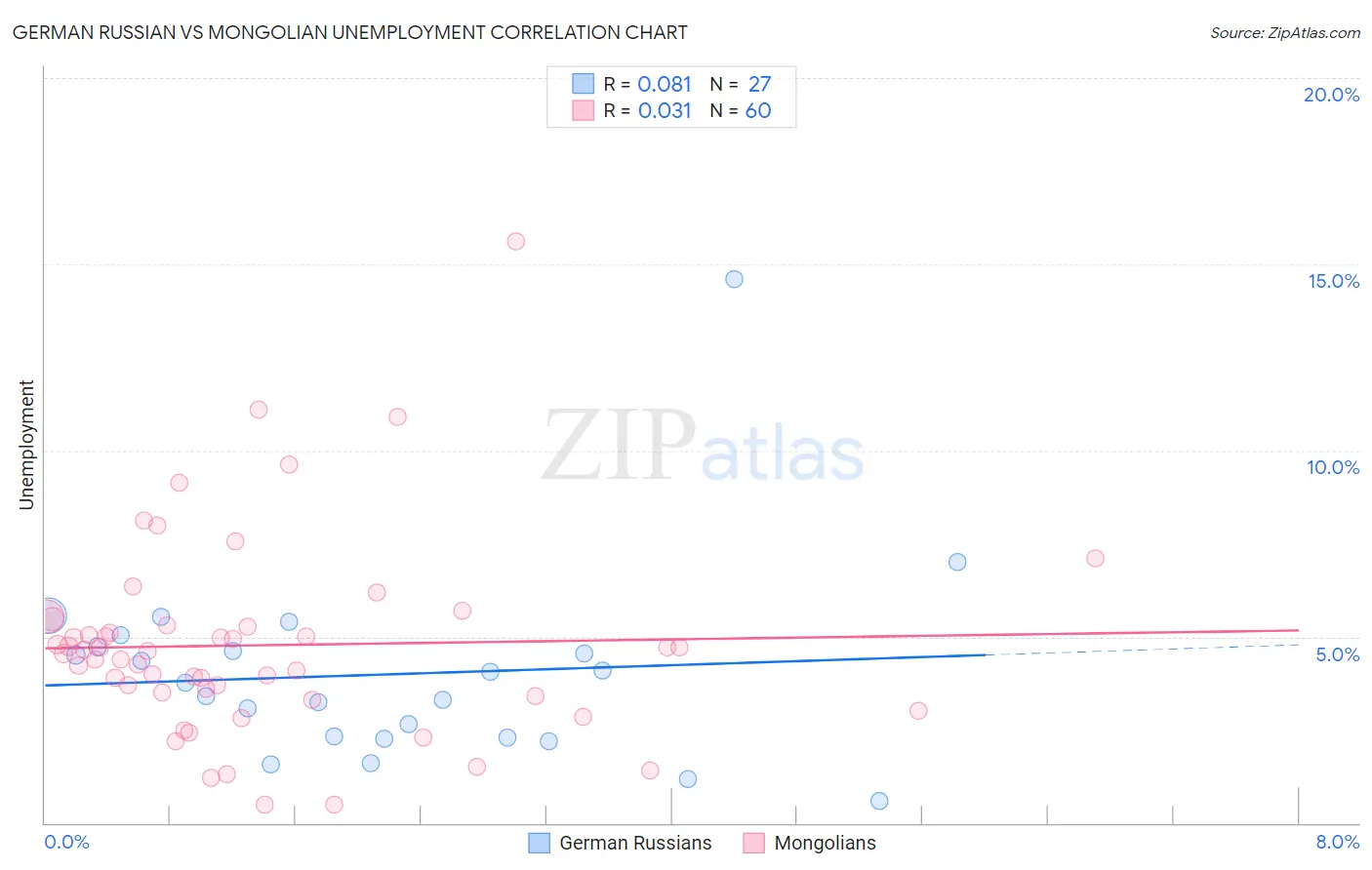German Russian vs Mongolian Unemployment